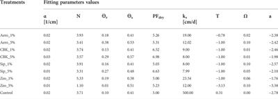 Amorphous silica amendment to improve sandy soils’ hydraulic properties for sustained plant root access under drying conditions